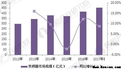 2018年变频器行业现状分析与发展前景 电力推进高压变频器市场增长